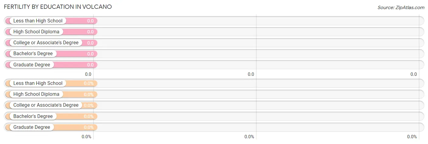 Female Fertility by Education Attainment in Volcano