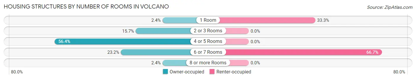 Housing Structures by Number of Rooms in Volcano