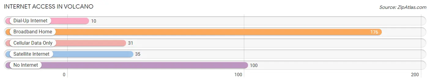 Internet Access in Volcano