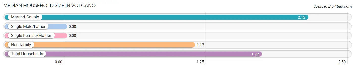 Median Household Size in Volcano