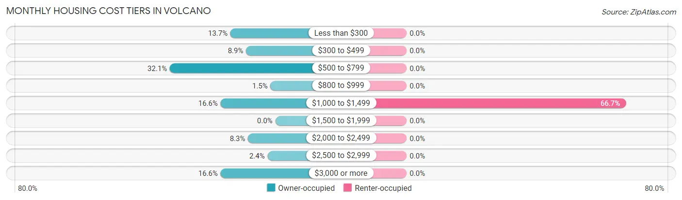 Monthly Housing Cost Tiers in Volcano