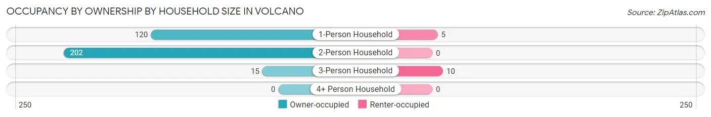 Occupancy by Ownership by Household Size in Volcano