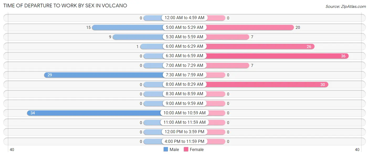 Time of Departure to Work by Sex in Volcano