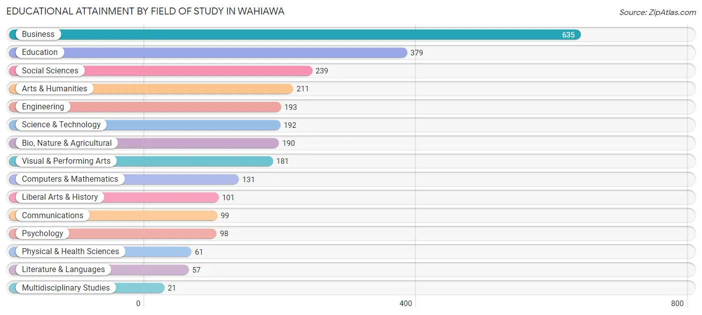 Educational Attainment by Field of Study in Wahiawa