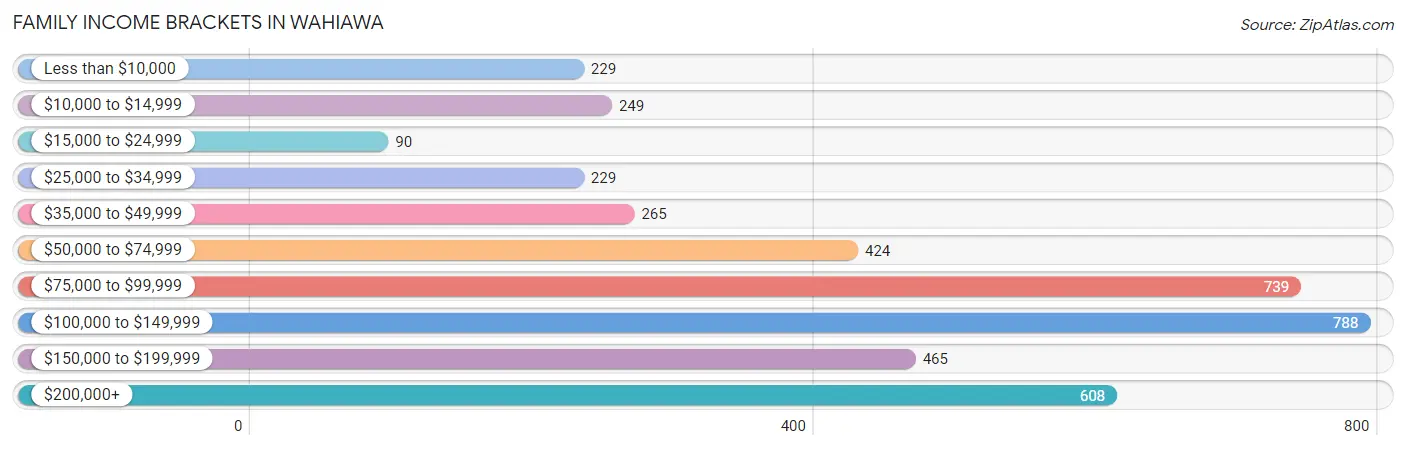 Family Income Brackets in Wahiawa