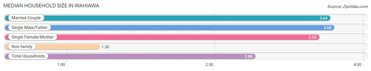 Median Household Size in Wahiawa