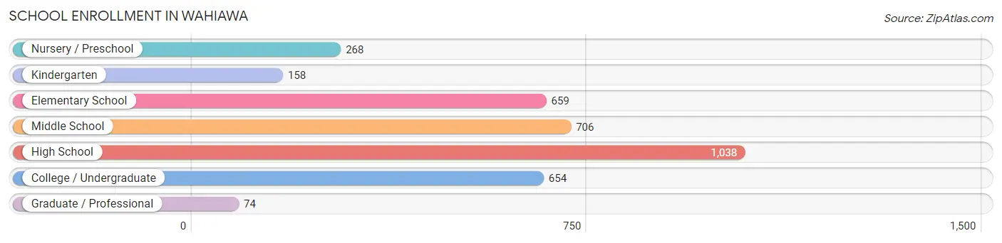School Enrollment in Wahiawa