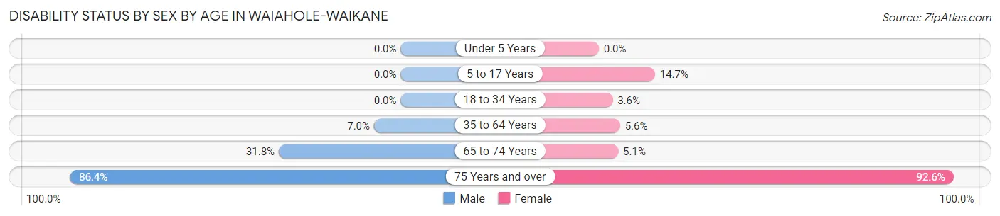 Disability Status by Sex by Age in Waiahole-Waikane