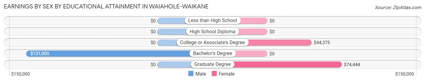 Earnings by Sex by Educational Attainment in Waiahole-Waikane