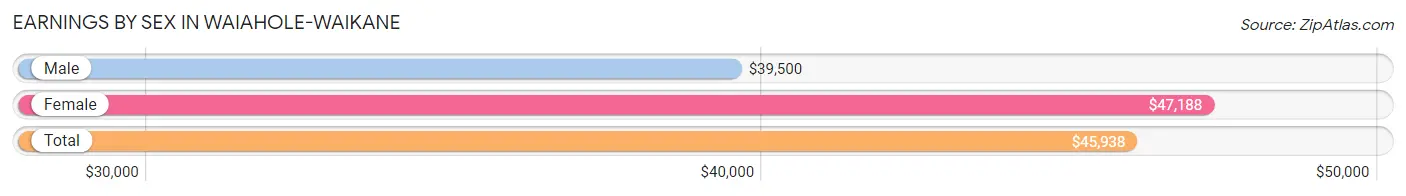 Earnings by Sex in Waiahole-Waikane