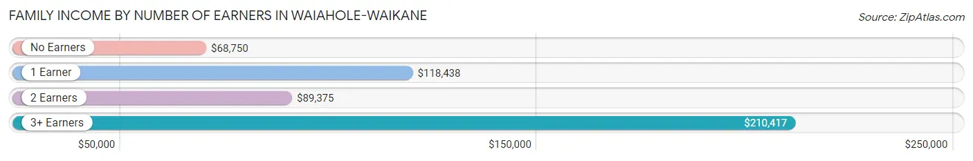 Family Income by Number of Earners in Waiahole-Waikane