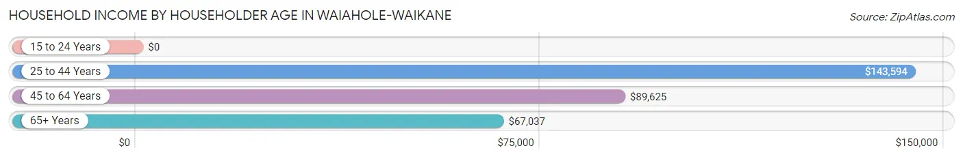 Household Income by Householder Age in Waiahole-Waikane