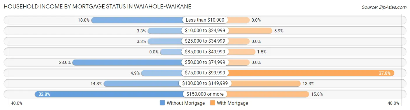 Household Income by Mortgage Status in Waiahole-Waikane
