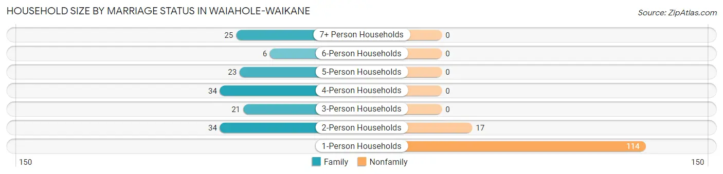Household Size by Marriage Status in Waiahole-Waikane