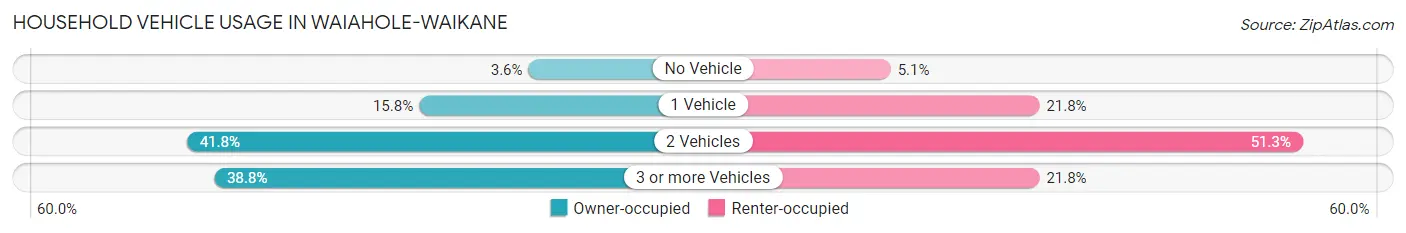 Household Vehicle Usage in Waiahole-Waikane