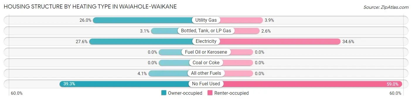 Housing Structure by Heating Type in Waiahole-Waikane
