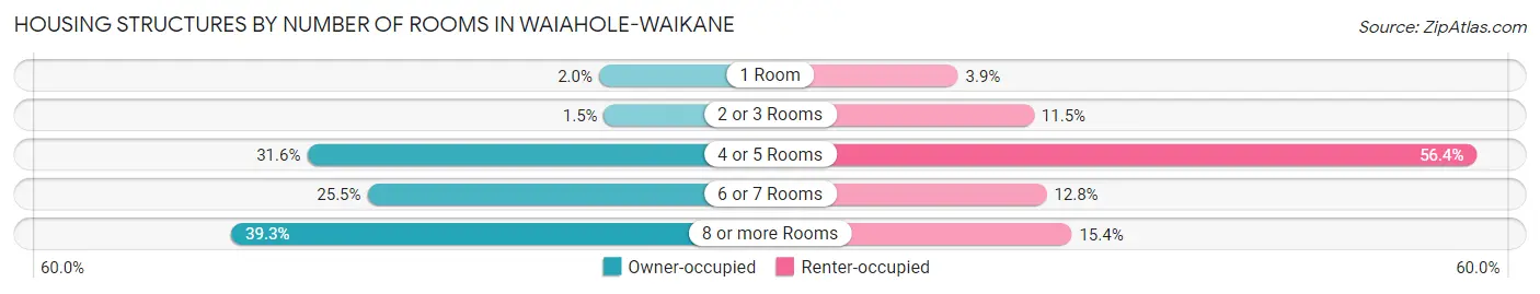 Housing Structures by Number of Rooms in Waiahole-Waikane