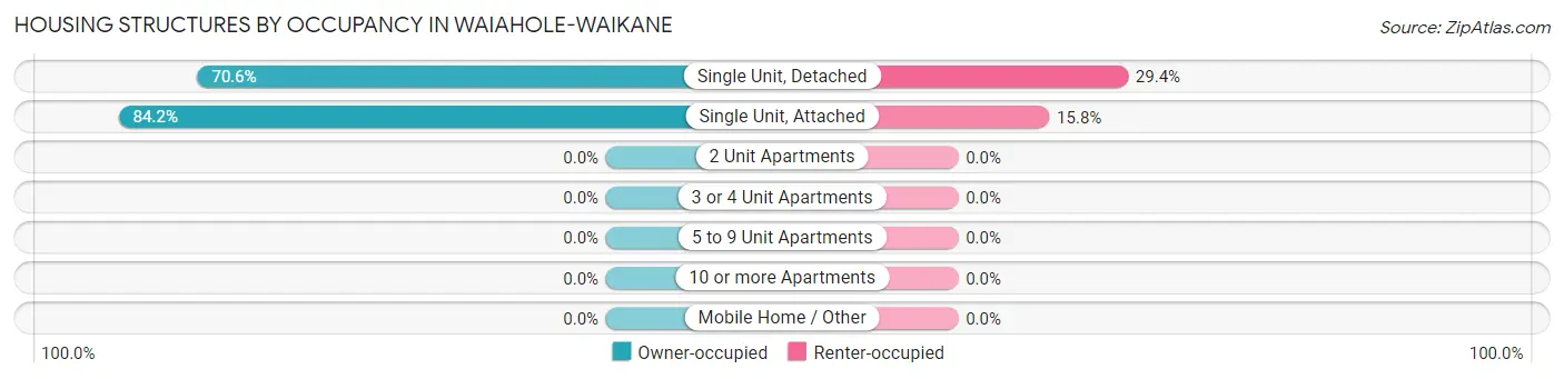 Housing Structures by Occupancy in Waiahole-Waikane