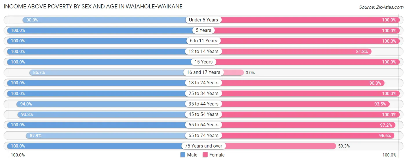 Income Above Poverty by Sex and Age in Waiahole-Waikane