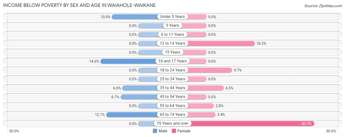 Income Below Poverty by Sex and Age in Waiahole-Waikane