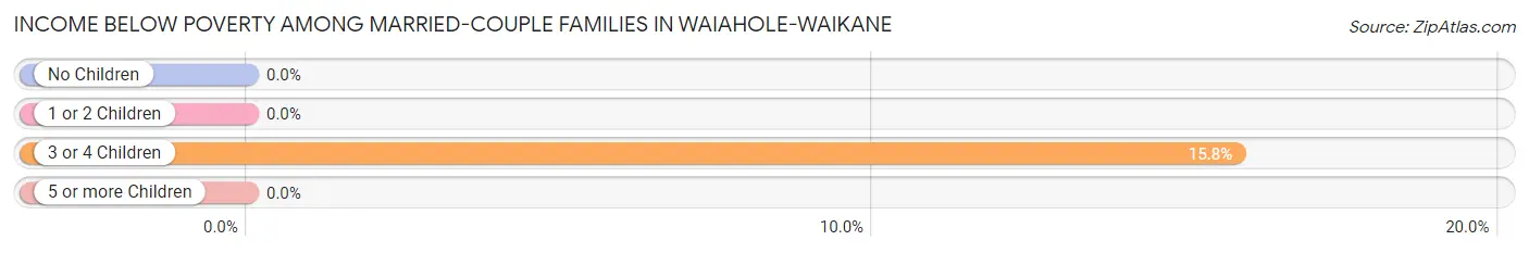 Income Below Poverty Among Married-Couple Families in Waiahole-Waikane