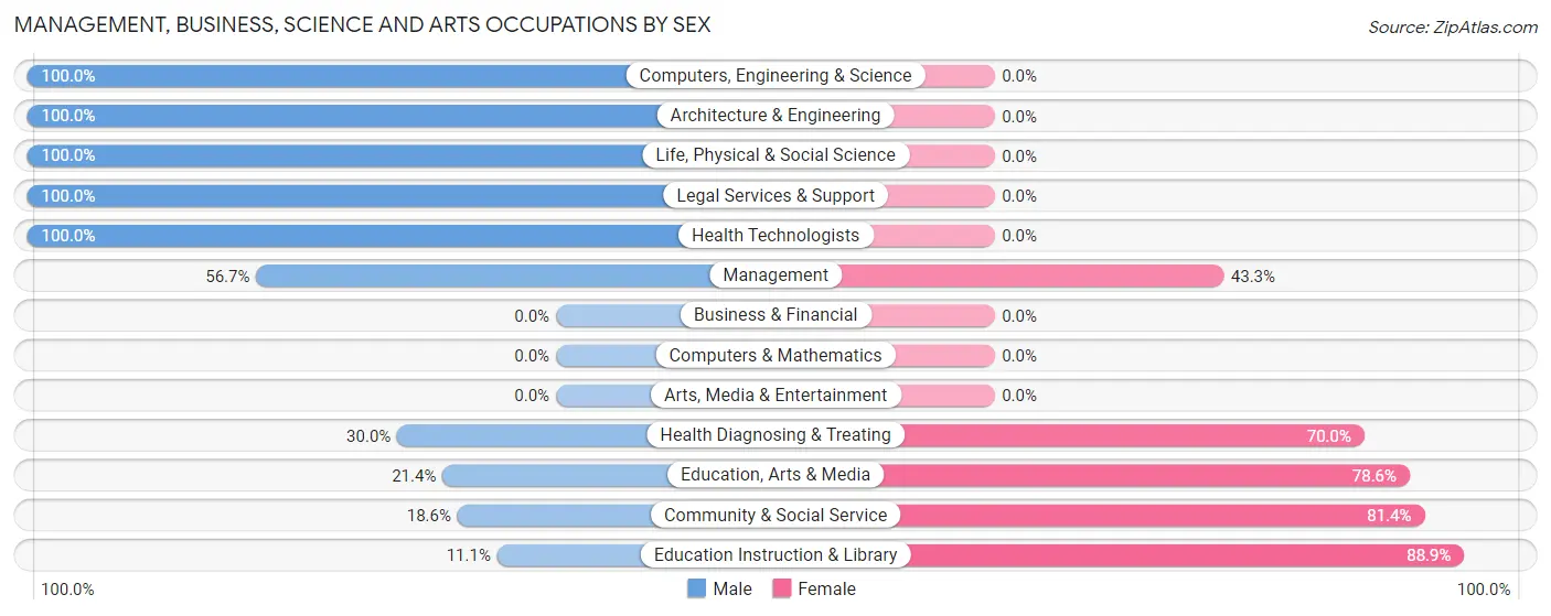 Management, Business, Science and Arts Occupations by Sex in Waiahole-Waikane
