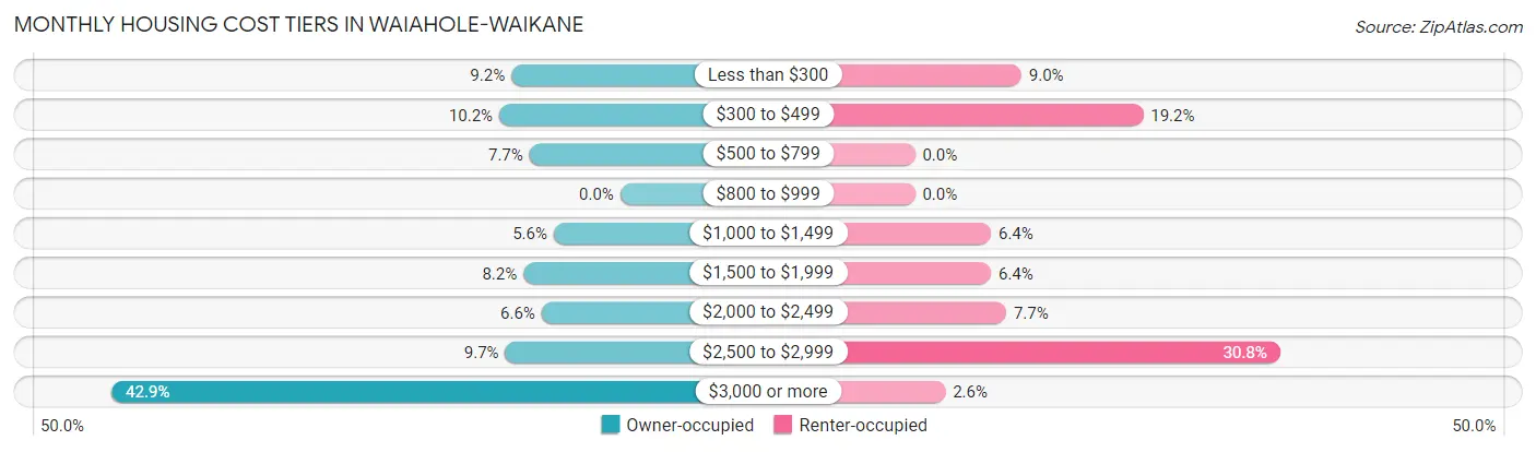 Monthly Housing Cost Tiers in Waiahole-Waikane