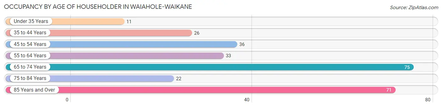 Occupancy by Age of Householder in Waiahole-Waikane