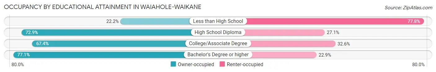 Occupancy by Educational Attainment in Waiahole-Waikane