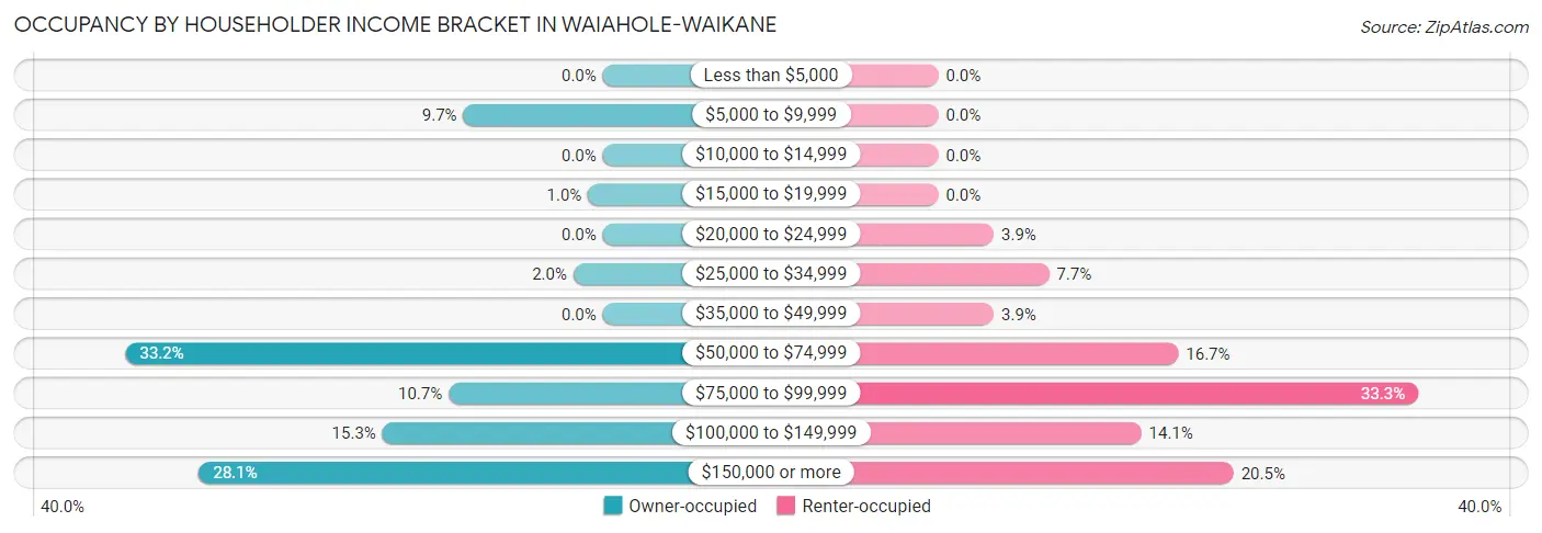 Occupancy by Householder Income Bracket in Waiahole-Waikane