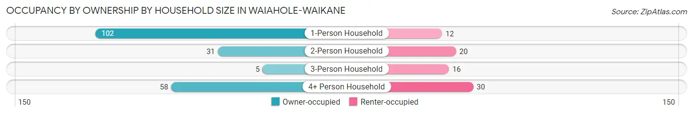 Occupancy by Ownership by Household Size in Waiahole-Waikane