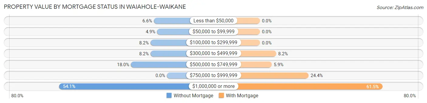 Property Value by Mortgage Status in Waiahole-Waikane