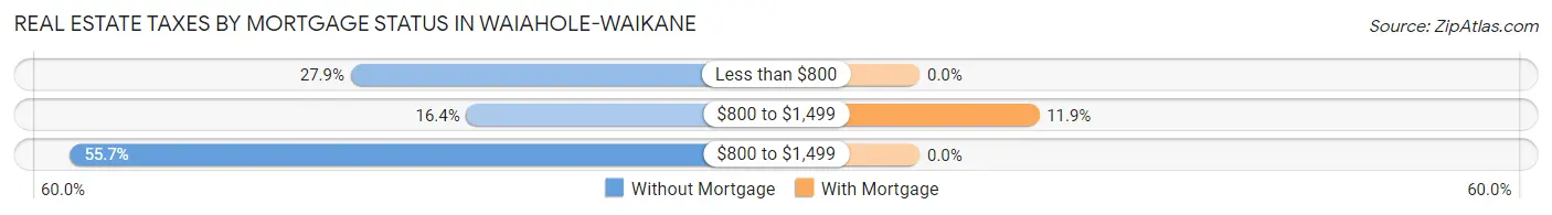 Real Estate Taxes by Mortgage Status in Waiahole-Waikane
