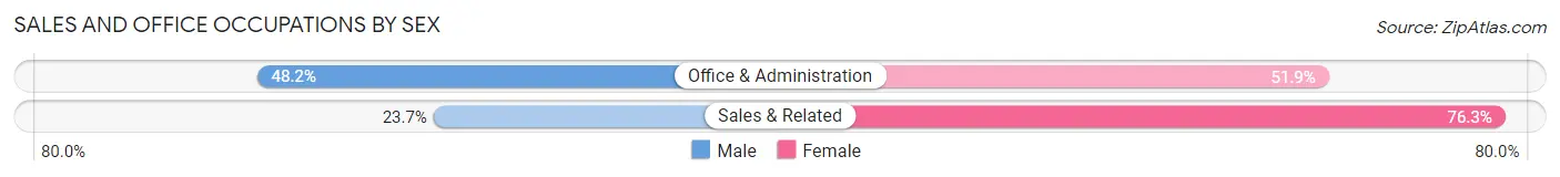 Sales and Office Occupations by Sex in Waiahole-Waikane