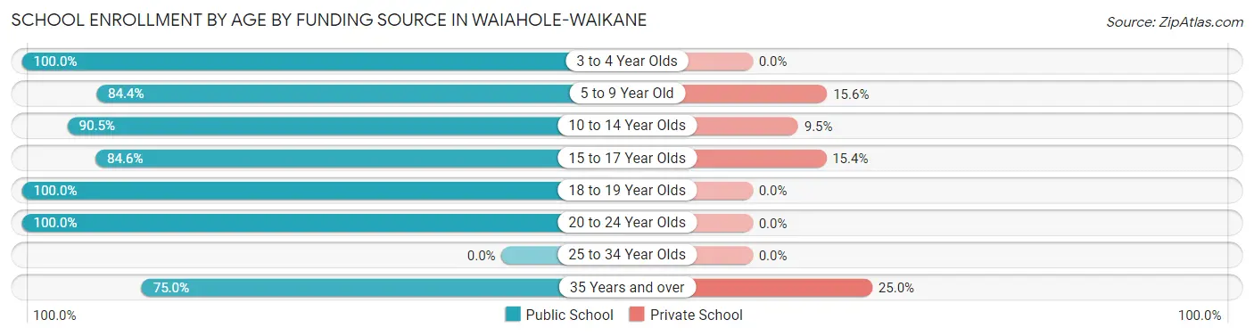 School Enrollment by Age by Funding Source in Waiahole-Waikane