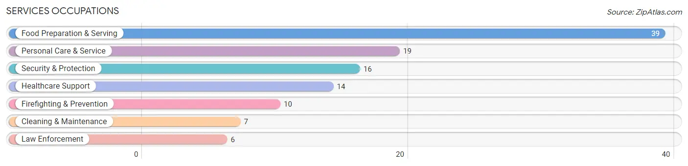 Services Occupations in Waiahole-Waikane