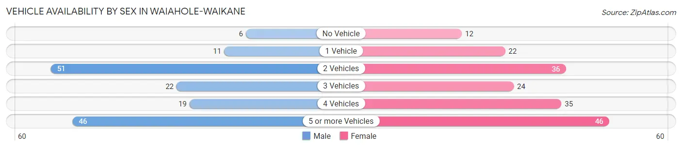 Vehicle Availability by Sex in Waiahole-Waikane