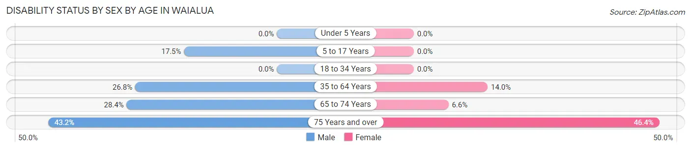 Disability Status by Sex by Age in Waialua