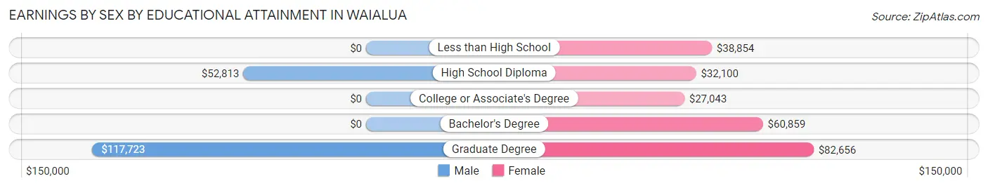 Earnings by Sex by Educational Attainment in Waialua