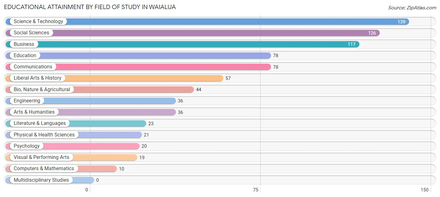 Educational Attainment by Field of Study in Waialua