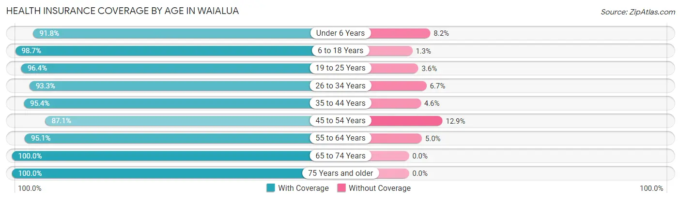 Health Insurance Coverage by Age in Waialua