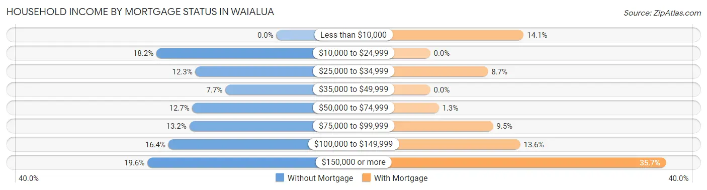 Household Income by Mortgage Status in Waialua