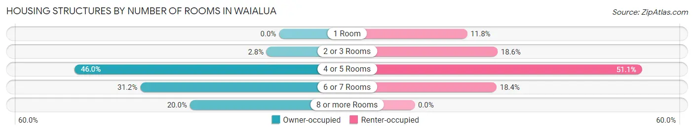 Housing Structures by Number of Rooms in Waialua