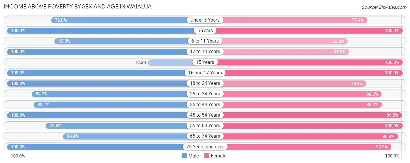 Income Above Poverty by Sex and Age in Waialua