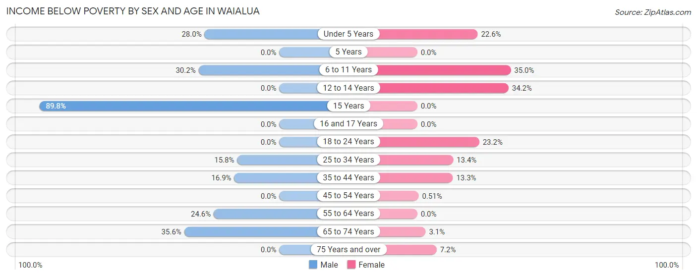 Income Below Poverty by Sex and Age in Waialua