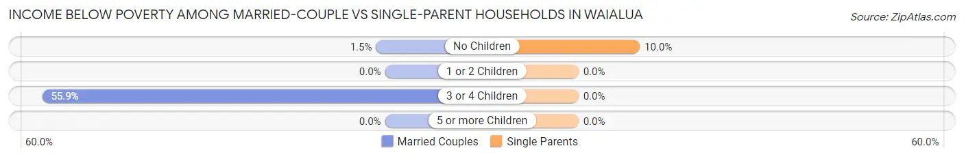 Income Below Poverty Among Married-Couple vs Single-Parent Households in Waialua