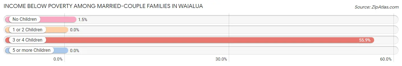 Income Below Poverty Among Married-Couple Families in Waialua