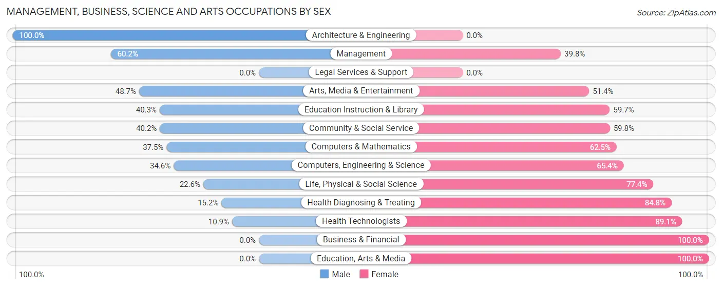 Management, Business, Science and Arts Occupations by Sex in Waialua