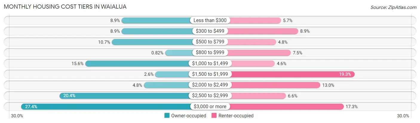Monthly Housing Cost Tiers in Waialua