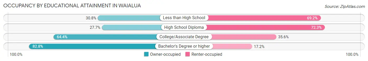 Occupancy by Educational Attainment in Waialua